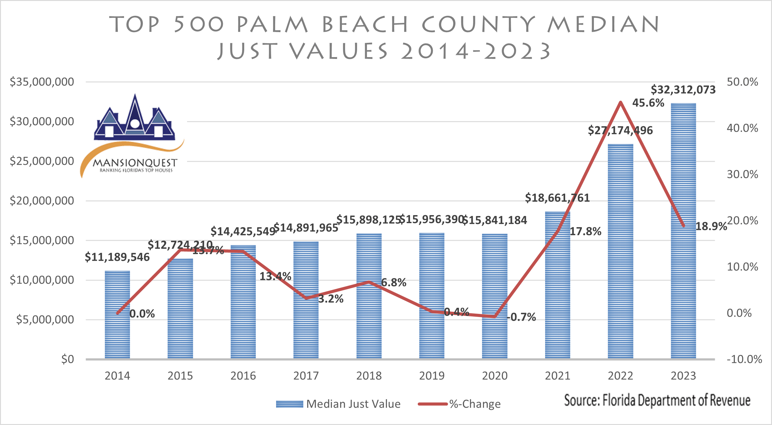 MansionQuest TOP 500 Houses in Palm Beach County